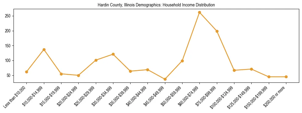 Horizontal bar chart showing household income distribution in Hardin County, Illinois.