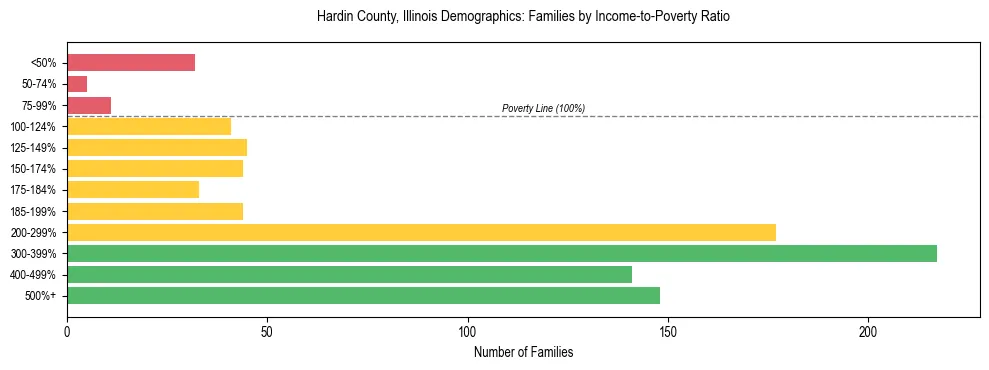 Horizontal bar chart showing family distribution by income-to-poverty ratio in Hardin County, Illinois, based on 2023 ACS data.