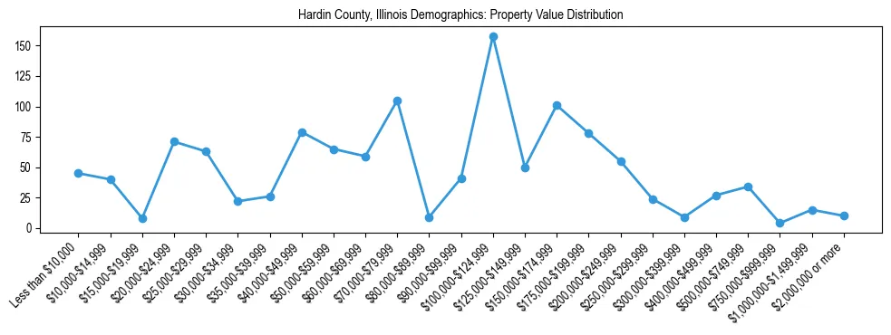 Line chart showing the distribution of property values for owner-occupied housing units in Hardin County, Illinois.
