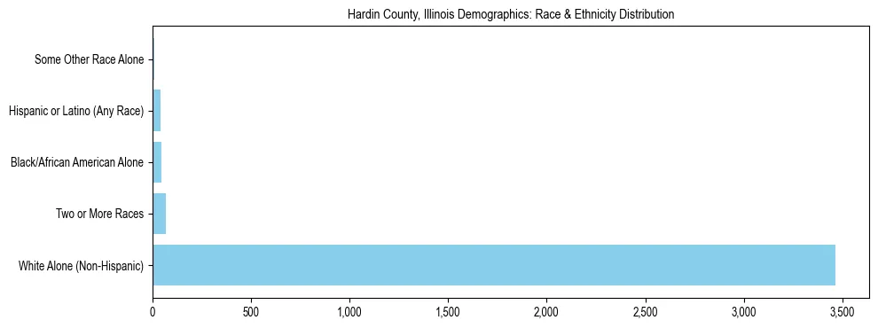 Race and Ethnicity Distribution Chart for Hardin County, Illinois