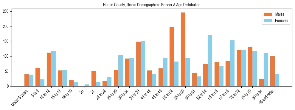 Bar chart showing the population distribution of Hardin County, Illinois by age group and gender, based on 2023 ACS data.
