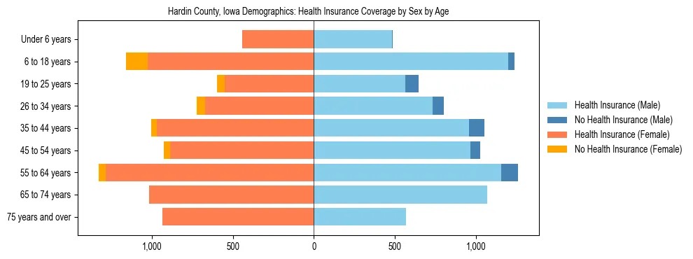 Pyramid chart showing health insurance coverage by age and sex in Hardin County, Iowa.