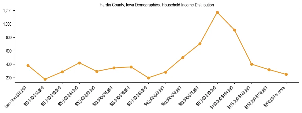 Horizontal bar chart showing household income distribution in Hardin County, Iowa.