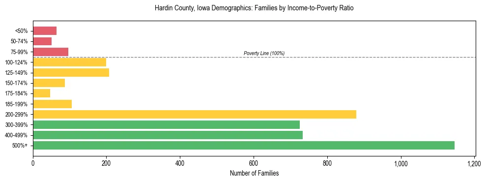 Horizontal bar chart showing family distribution by income-to-poverty ratio in Hardin County, Iowa, based on 2023 ACS data.