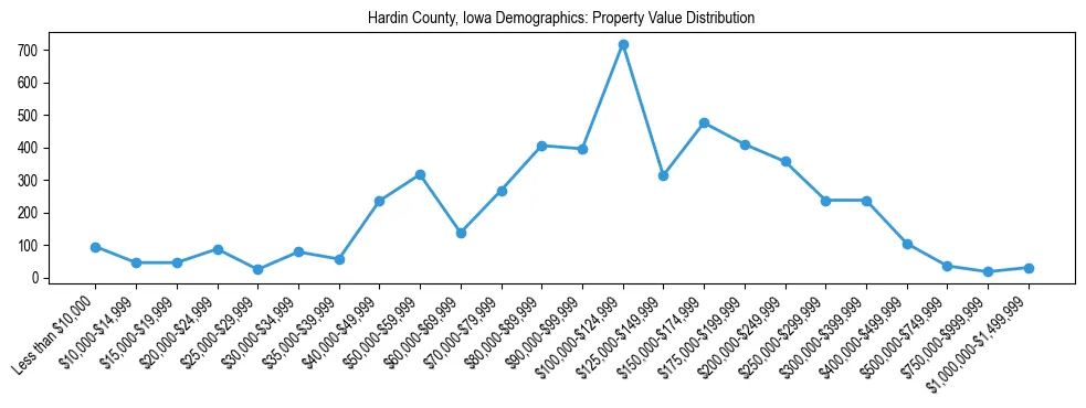 Line chart showing the distribution of property values for owner-occupied housing units in Hardin County, Iowa.