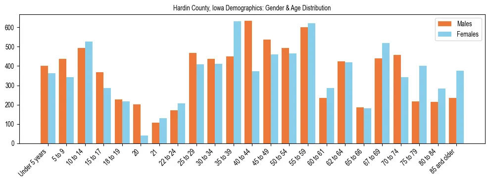 Bar chart showing the population distribution of Hardin County, Iowa by age group and gender, based on 2023 ACS data.