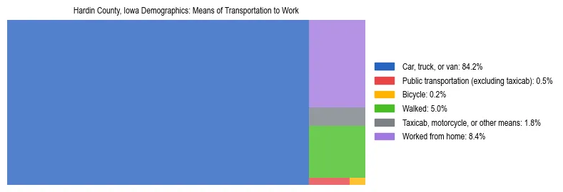 Treemap showing means of transportation to work distribution in Hardin County, Iowa.