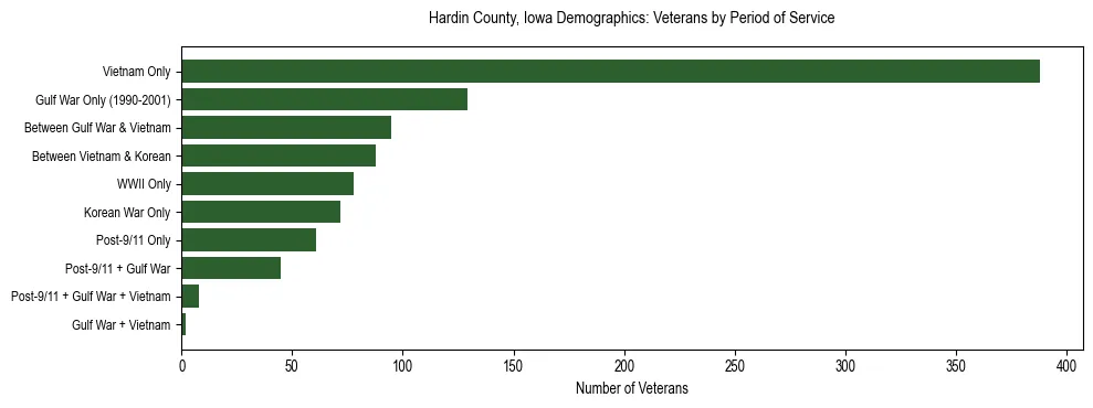 Horizontal bar chart showing veteran distribution by period of military service in Hardin County, Iowa, based on 2023 ACS data.