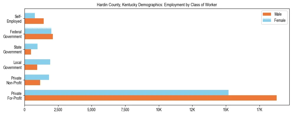 Horizontal bar chart showing employment distribution by class of worker and gender in Hardin County, Kentucky, based on 2023 ACS data.