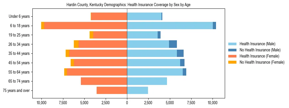 Pyramid chart showing health insurance coverage by age and sex in Hardin County, Kentucky.