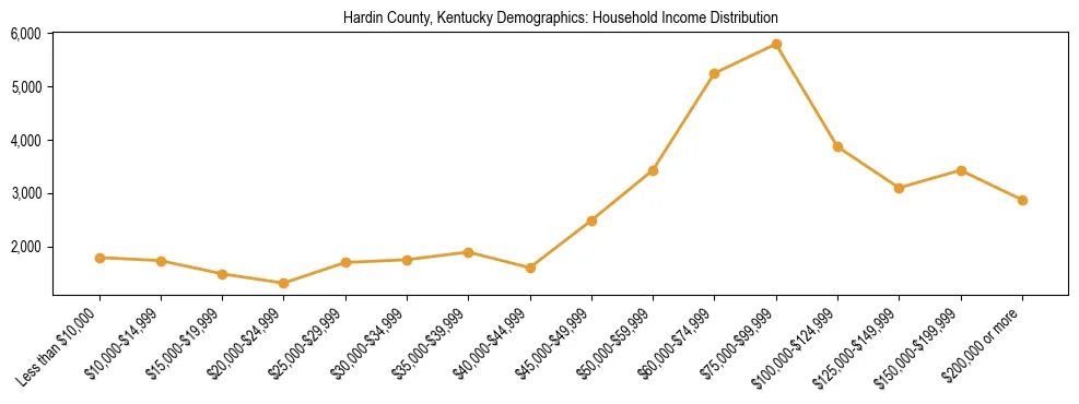 Horizontal bar chart showing household income distribution in Hardin County, Kentucky.