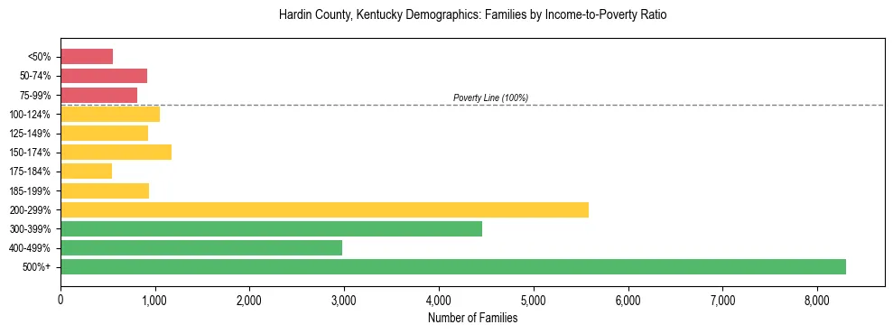 Horizontal bar chart showing family distribution by income-to-poverty ratio in Hardin County, Kentucky, based on 2023 ACS data.
