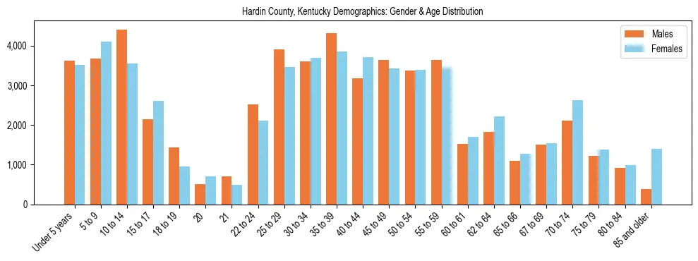 Bar chart showing the population distribution of Hardin County, Kentucky by age group and gender, based on 2023 ACS data.