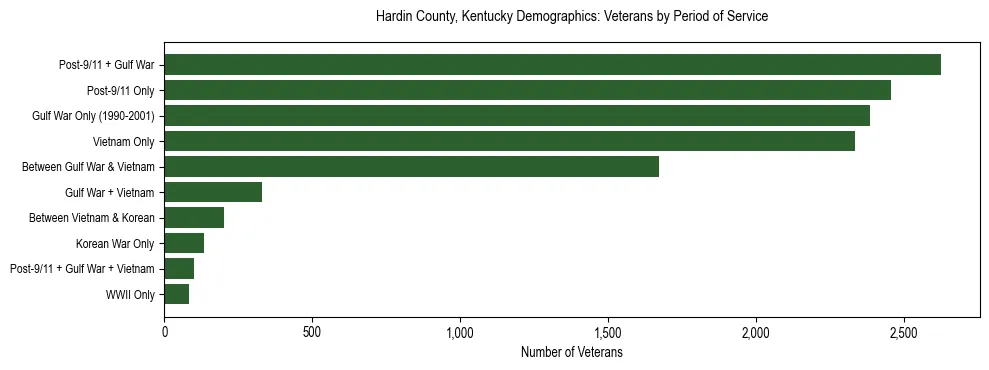 Horizontal bar chart showing veteran distribution by period of military service in Hardin County, Kentucky, based on 2023 ACS data.