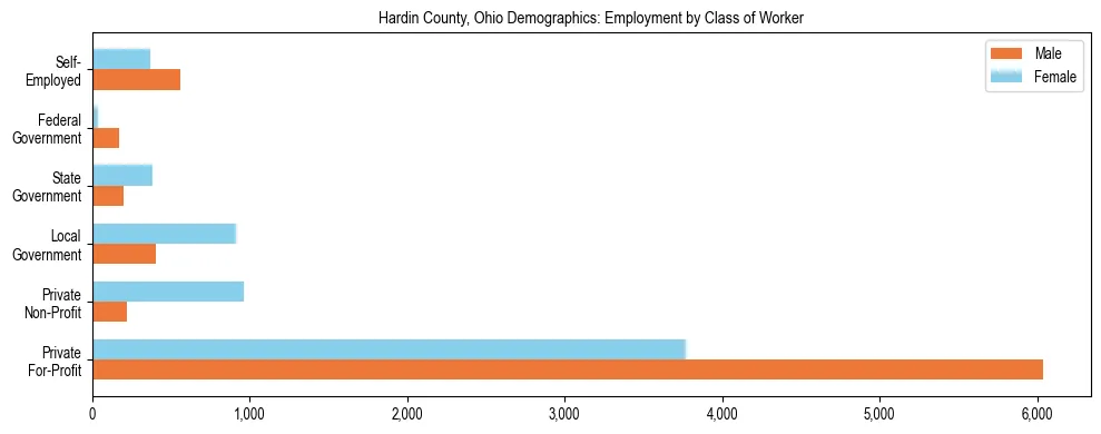 Horizontal bar chart showing employment distribution by class of worker and gender in Hardin County, Ohio, based on 2023 ACS data.