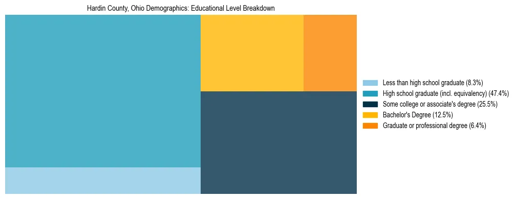 Treemap chart illustrating the educational attainment breakdown for population 25 years and over in Hardin County, Ohio.