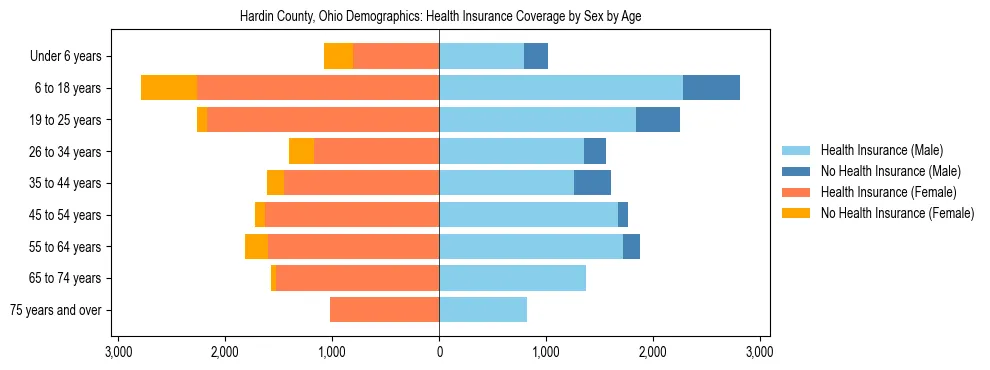 Pyramid chart showing health insurance coverage by age and sex in Hardin County, Ohio.