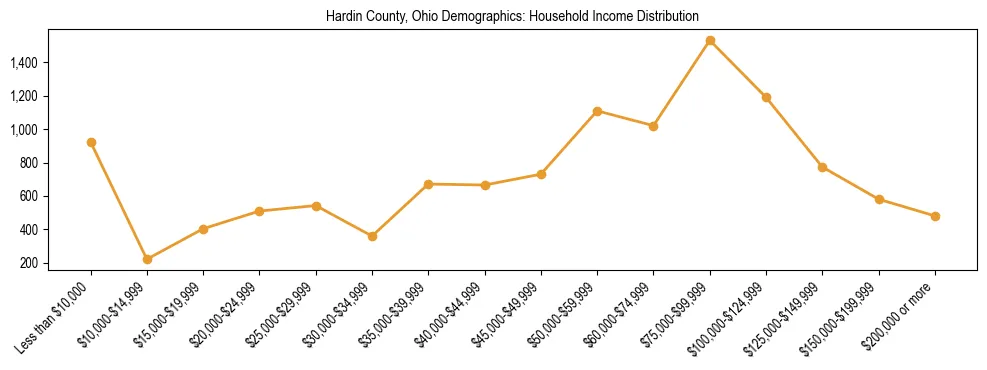 Horizontal bar chart showing household income distribution in Hardin County, Ohio.