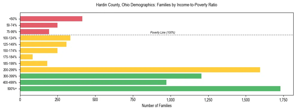 Horizontal bar chart showing family distribution by income-to-poverty ratio in Hardin County, Ohio, based on 2023 ACS data.