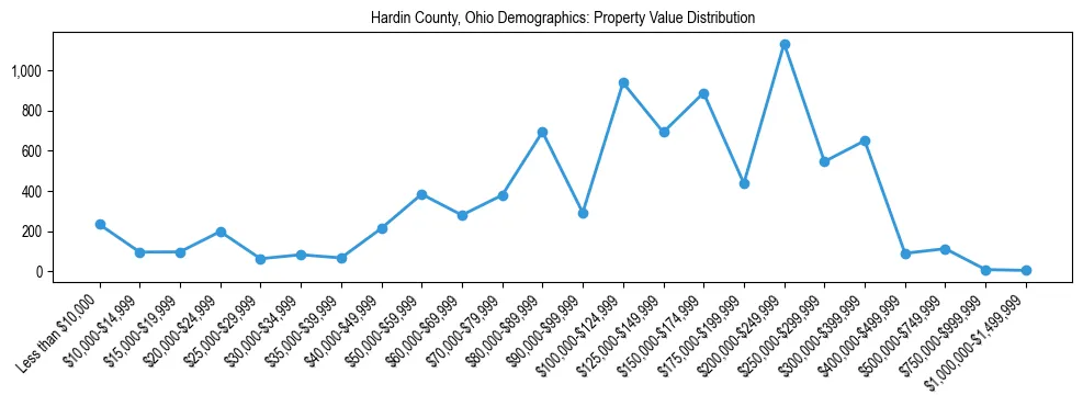 Line chart showing the distribution of property values for owner-occupied housing units in Hardin County, Ohio.