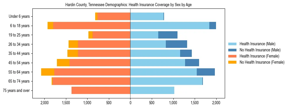 Pyramid chart showing health insurance coverage by age and sex in Hardin County, Tennessee.