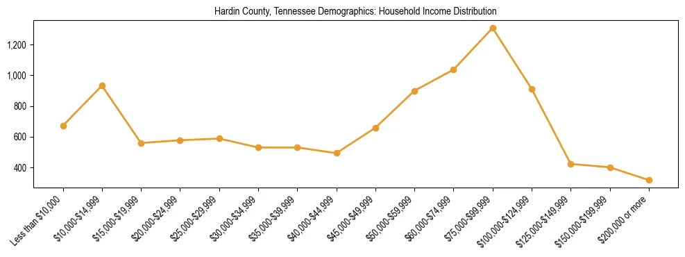 Horizontal bar chart showing household income distribution in Hardin County, Tennessee.