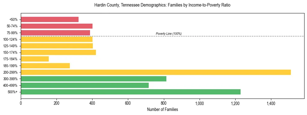 Horizontal bar chart showing family distribution by income-to-poverty ratio in Hardin County, Tennessee, based on 2023 ACS data.