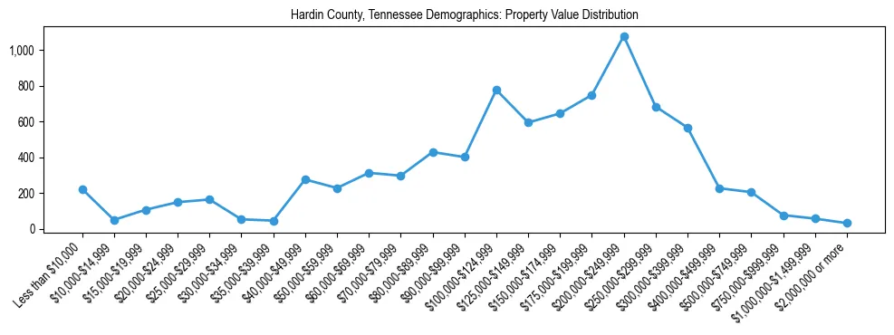 Line chart showing the distribution of property values for owner-occupied housing units in Hardin County, Tennessee.