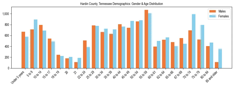 Bar chart showing the population distribution of Hardin County, Tennessee by age group and gender, based on 2023 ACS data.