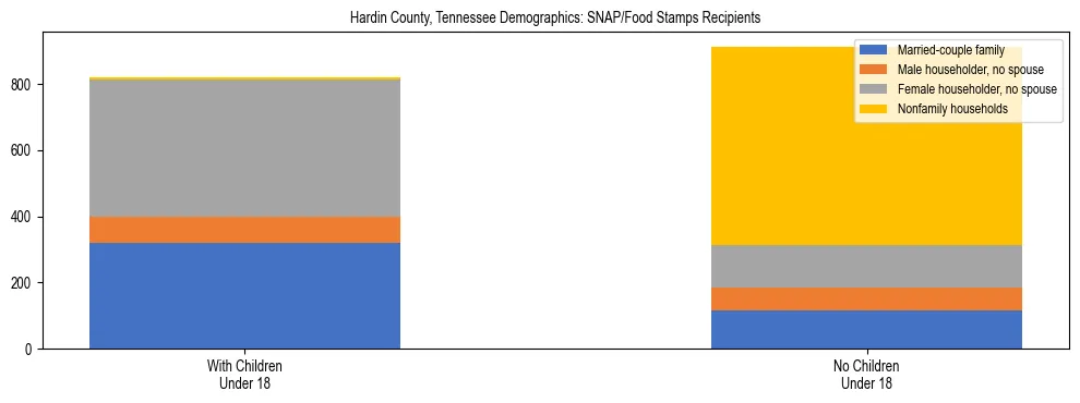 Stacked bar chart showing SNAP/Food Stamps recipient household composition by presence of children under 18 in Hardin County, Tennessee, based on 2023 ACS data.