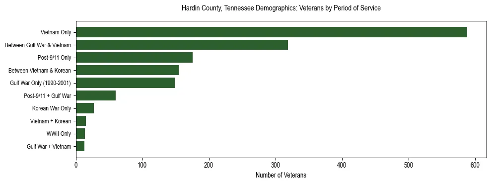 Horizontal bar chart showing veteran distribution by period of military service in Hardin County, Tennessee, based on 2023 ACS data.