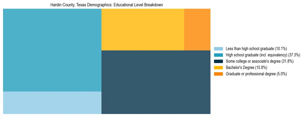 Treemap chart illustrating the educational attainment breakdown for population 25 years and over in Hardin County, Texas.