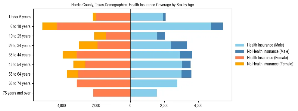 Pyramid chart showing health insurance coverage by age and sex in Hardin County, Texas.