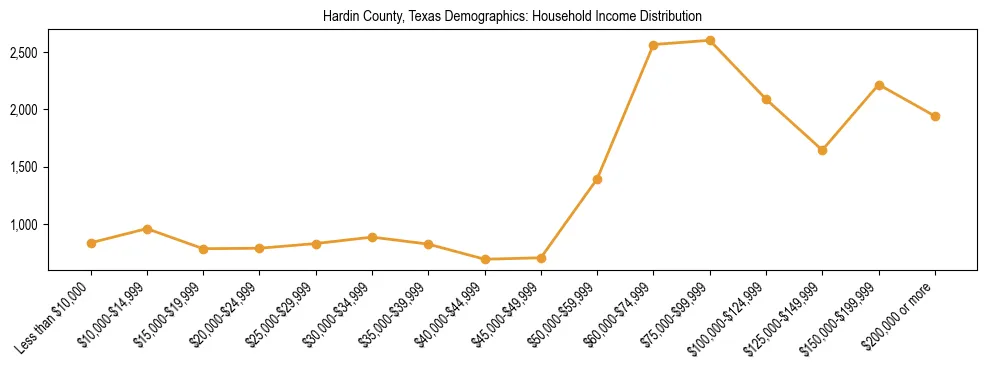 Horizontal bar chart showing household income distribution in Hardin County, Texas.