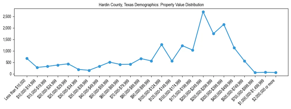 Line chart showing the distribution of property values for owner-occupied housing units in Hardin County, Texas.