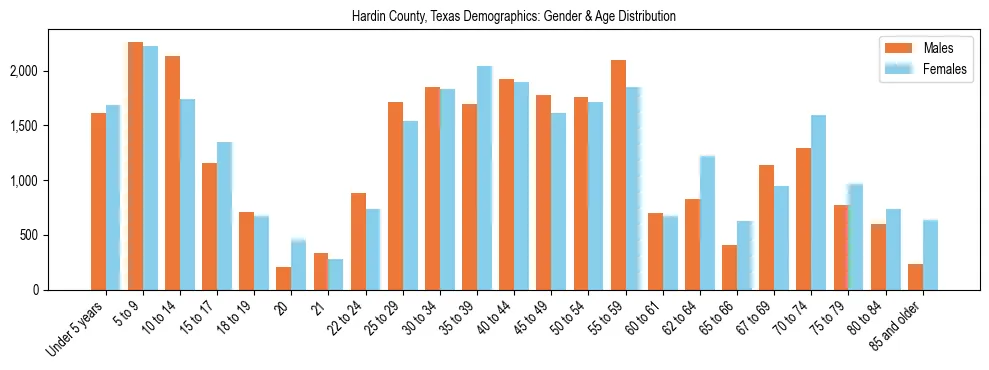 Bar chart showing the population distribution of Hardin County, Texas by age group and gender, based on 2023 ACS data.