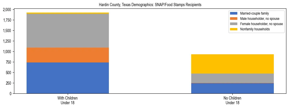 Stacked bar chart showing SNAP/Food Stamps recipient household composition by presence of children under 18 in Hardin County, Texas, based on 2023 ACS data.