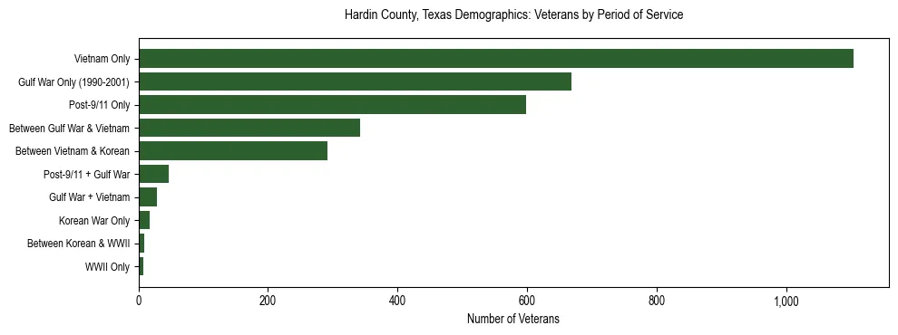 Bar chart showing the distribution of veterans by period of military service in Hardin County, Texas based on 2023 ACS data.