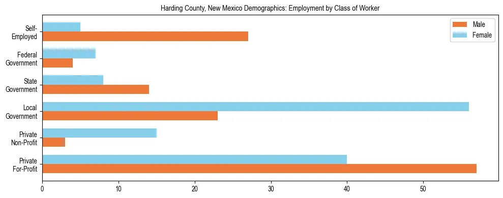 Horizontal bar chart showing employment distribution by class of worker and gender in Harding County, New Mexico, based on 2023 ACS data.