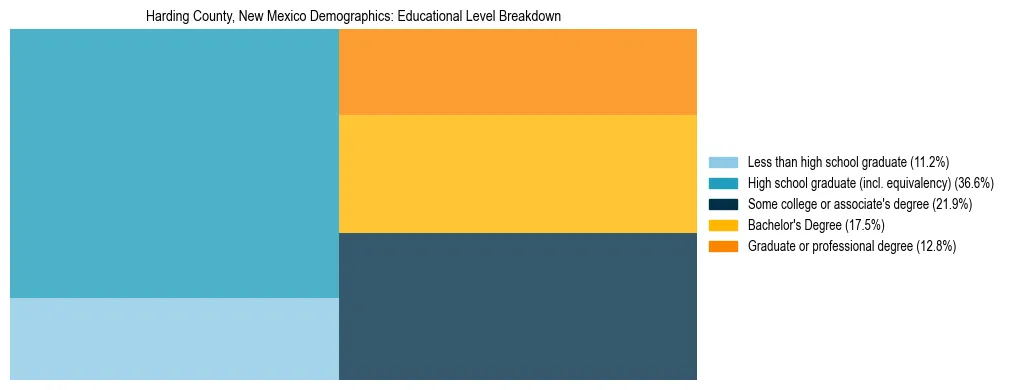 Treemap chart illustrating the educational attainment breakdown for population 25 years and over in Harding County, New Mexico.