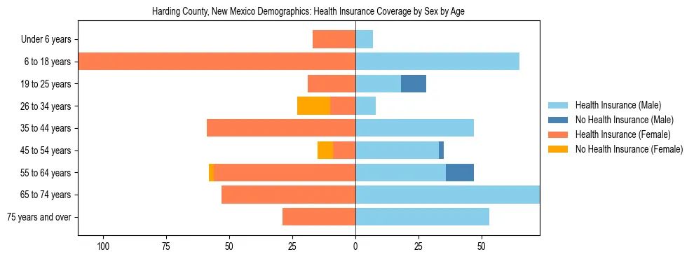 Pyramid chart showing health insurance coverage by age and sex in Harding County, New Mexico.
