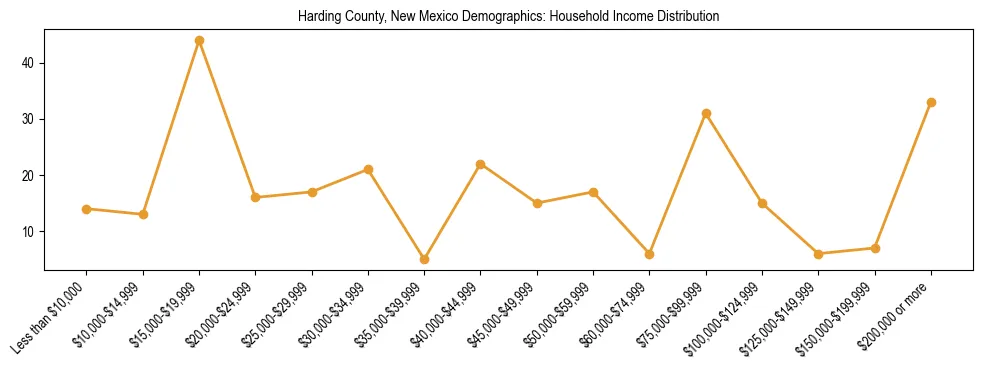 Horizontal bar chart showing household income distribution in Harding County, New Mexico.