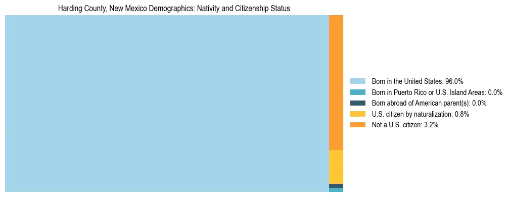 Treemap showing the population distribution by nativity and citizenship status in Harding County, New Mexico based on U.S. Census data.