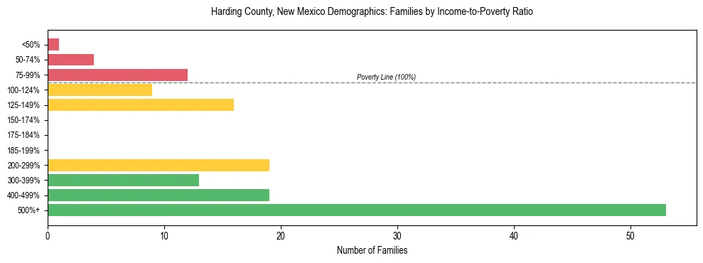 Horizontal bar chart showing family distribution by income-to-poverty ratio in Harding County, New Mexico, based on 2023 ACS data.