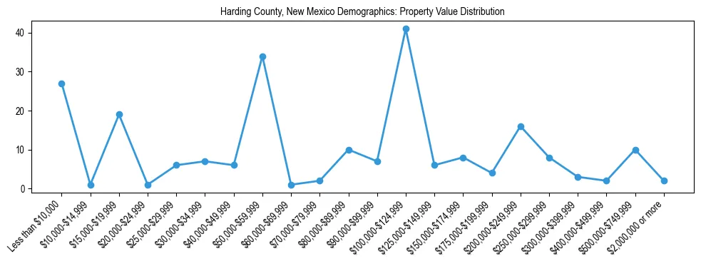 Line chart showing the distribution of property values for owner-occupied housing units in Harding County, New Mexico.