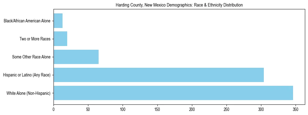 Race and Ethnicity Distribution Chart for Harding County, New Mexico