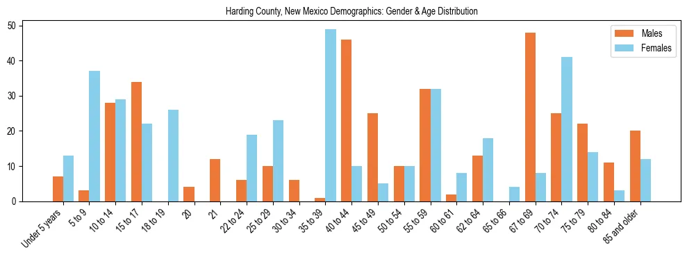 Bar chart showing the population distribution of Harding County, New Mexico by age group and gender, based on 2023 ACS data.