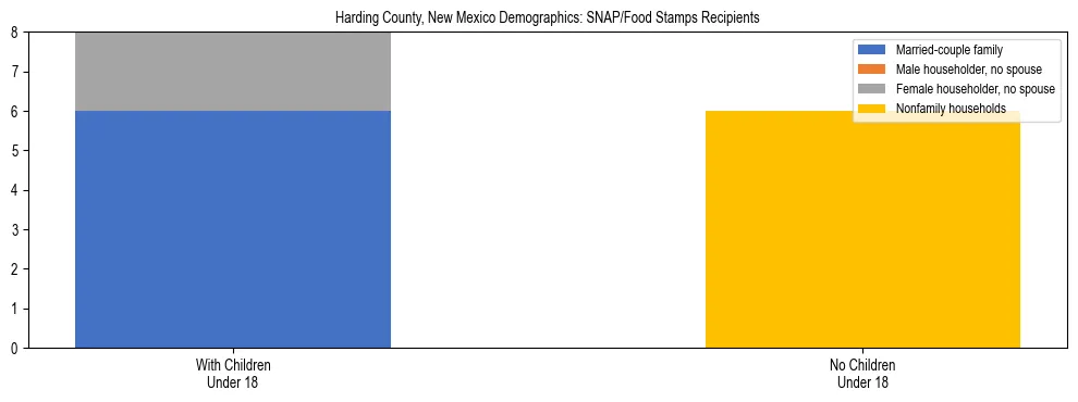 Stacked bar chart showing SNAP/Food Stamps recipient household composition by presence of children under 18 in Harding County, New Mexico, based on 2023 ACS data.