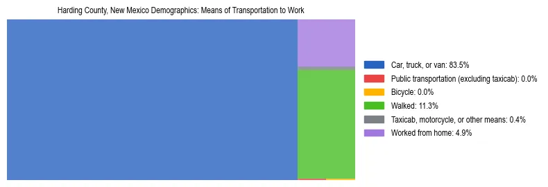 Treemap showing means of transportation to work distribution in Harding County, New Mexico.