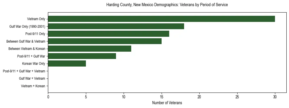 Horizontal bar chart showing veteran distribution by period of military service in Harding County, New Mexico, based on 2023 ACS data.